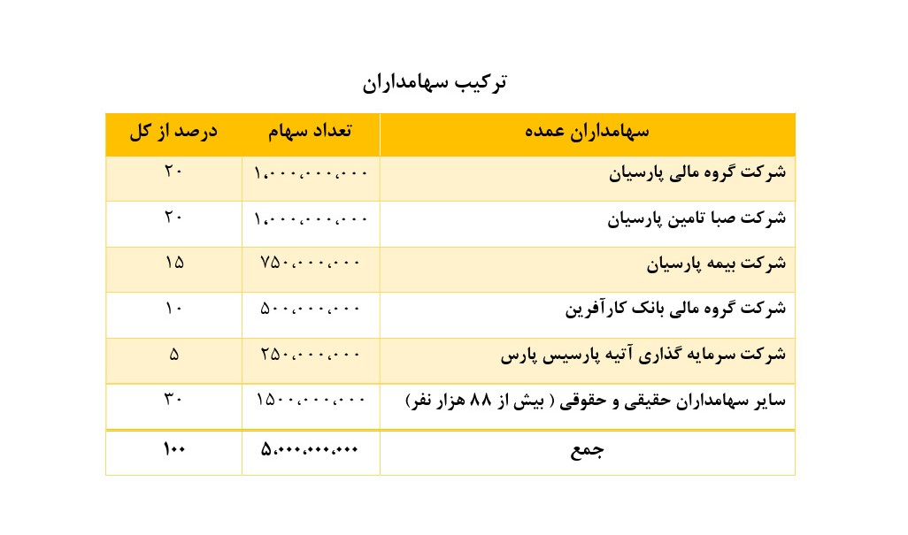 ترکیب سهامداران.jpg